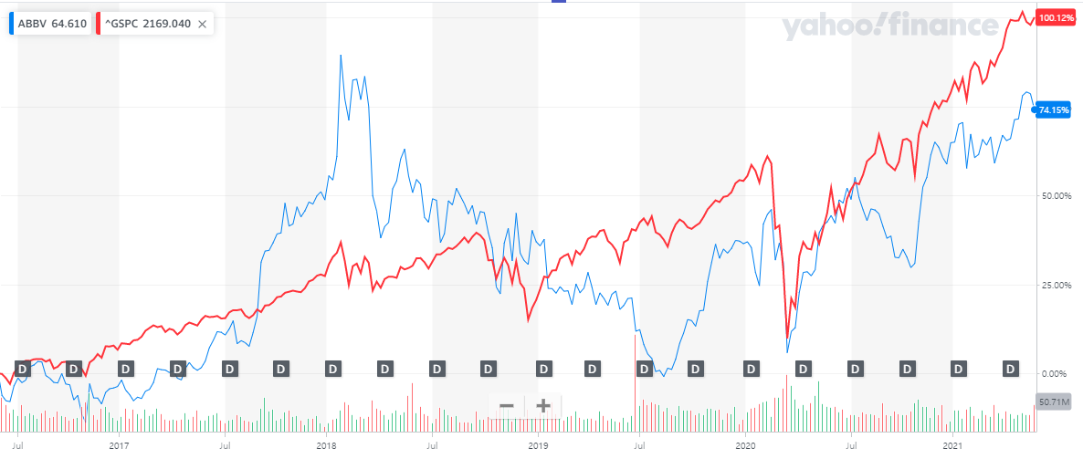애브비-S&P500-주가비교