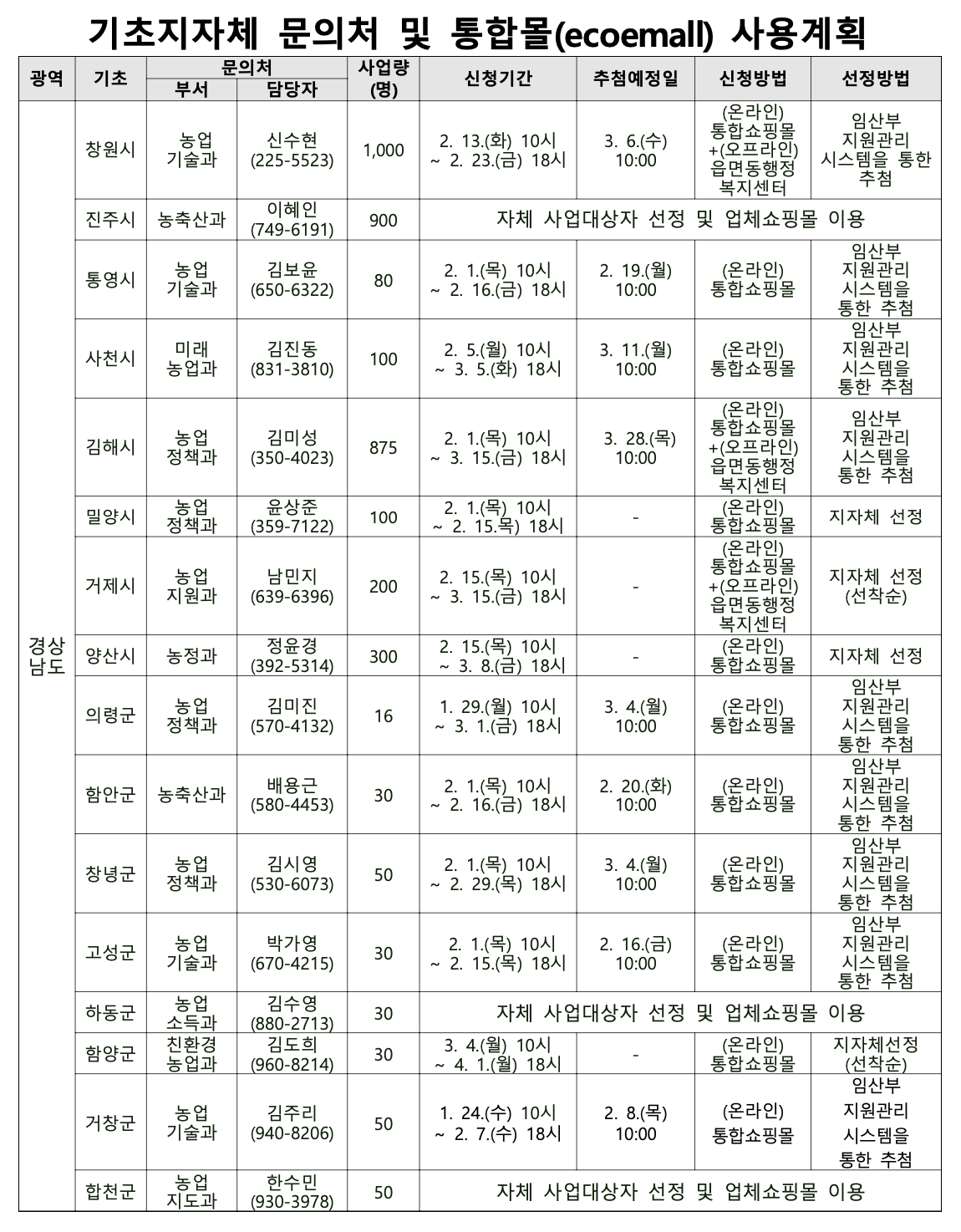 임산부 친환경 농산물 신청방법과 통합 쇼핑몰, 시/군별문의처