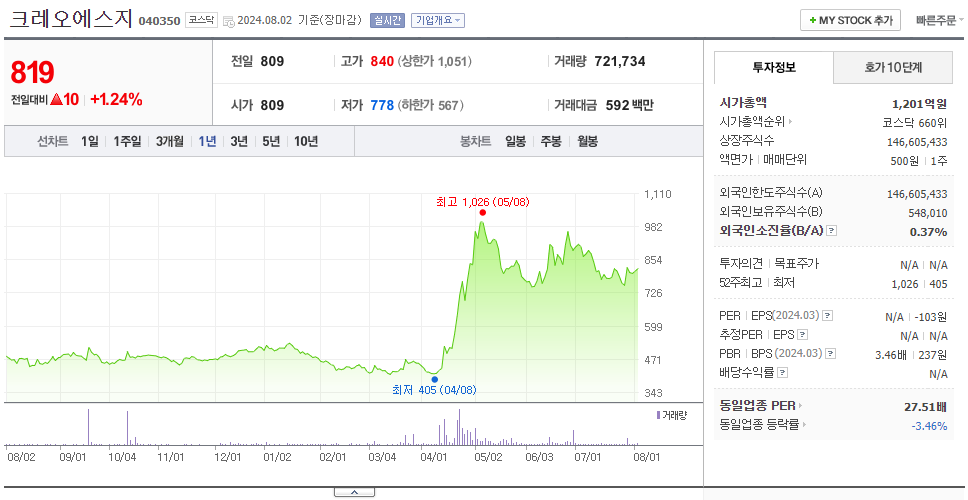 크레오에스지_주가