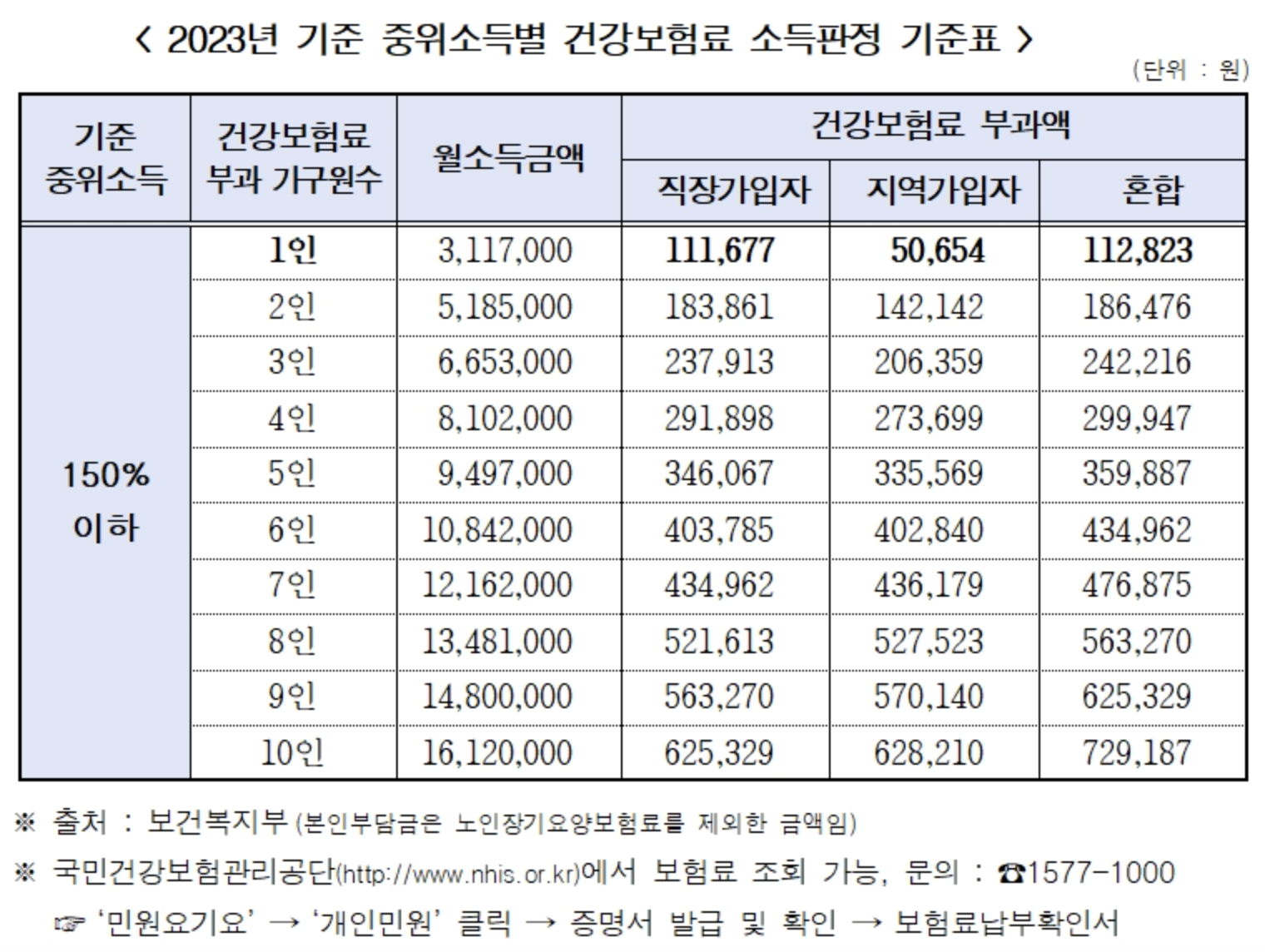 서울시-청년월세지원-소득요건-중위소득-150%-확인-방법