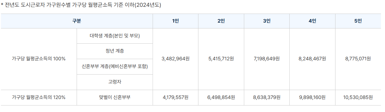 행복주택 지원 자격 및 신청 방법 총정리