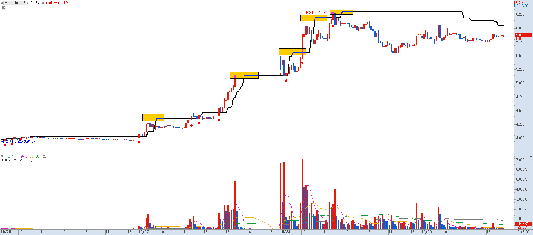 당일 고점 수식을 적용한 차트 예시 이미지