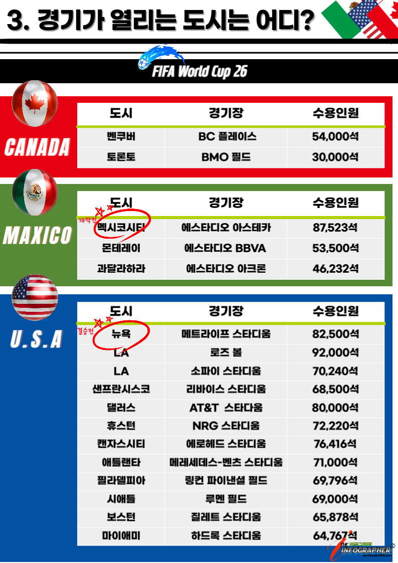 이번 월드컵 정말 박터진다! “사상 최대, 최초, 최다” 2026 북중미 월드컵 총정리(본선 예매방법)