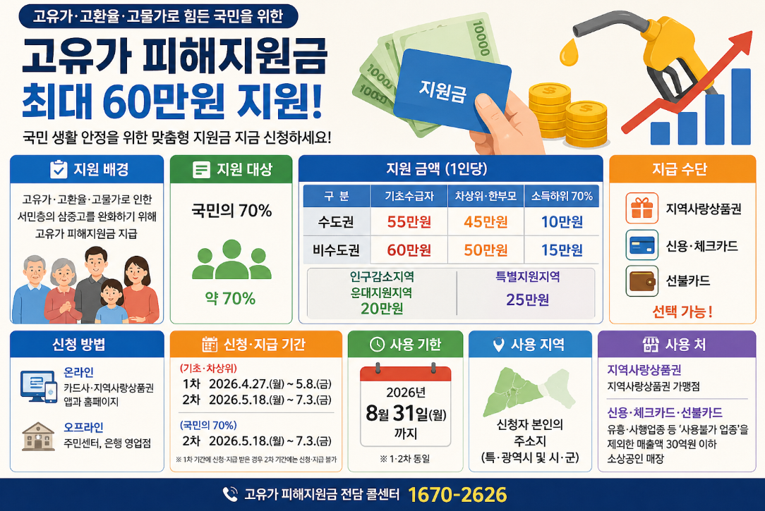 고유가 피해지원금 신청방법 대상조회 지급방법