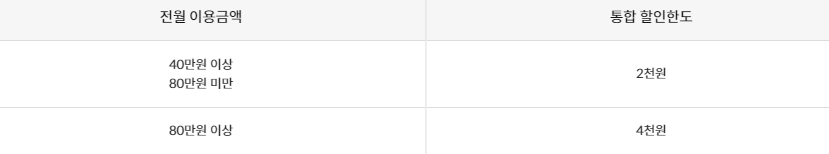 전월 이용금액별 월간 통합 할인한도