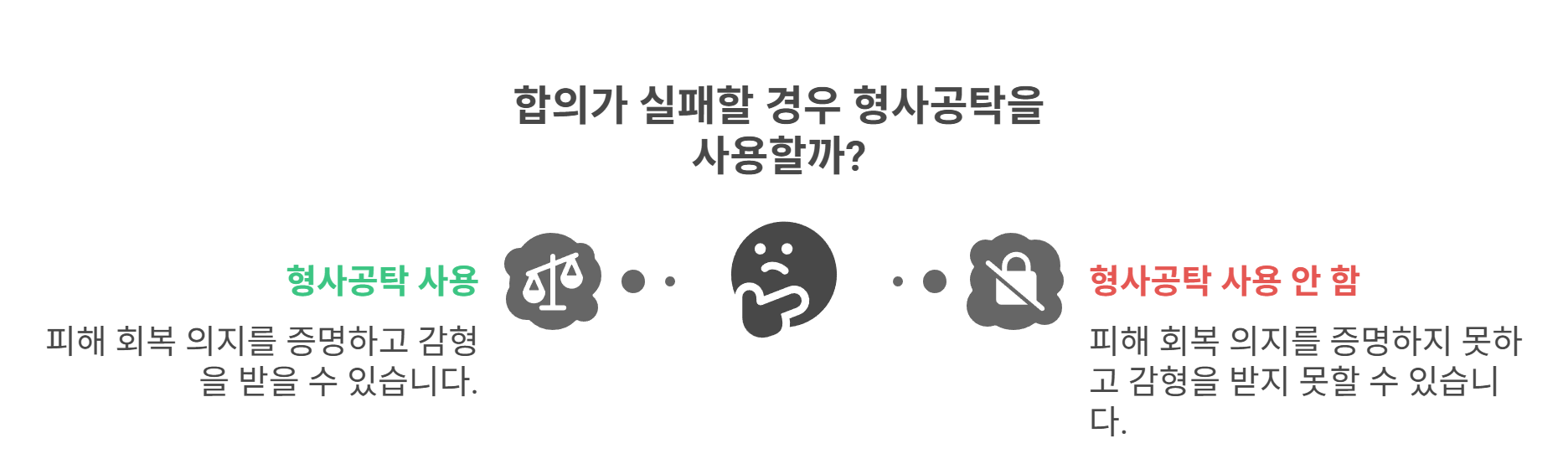 합의 못 했을 때 대안은? 형사공탁
