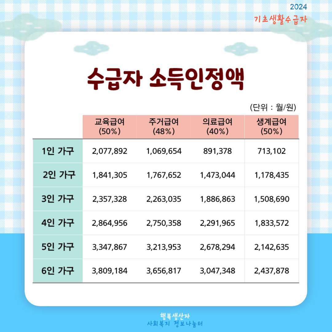 2024년 기초생활 수급자 자격요건 (생계,의료,주거,교육 급여)