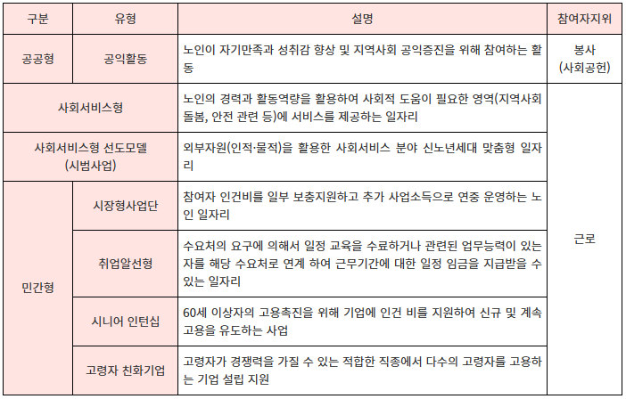 노인 일자리 종류