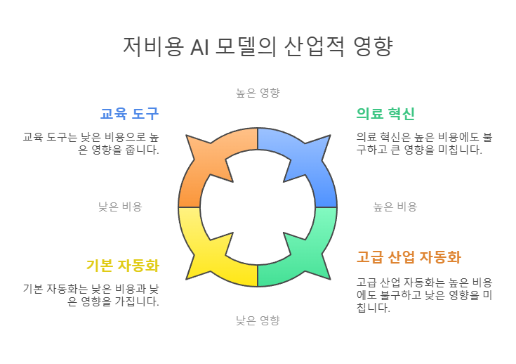 저비용 AI 모델의 산업적 영향