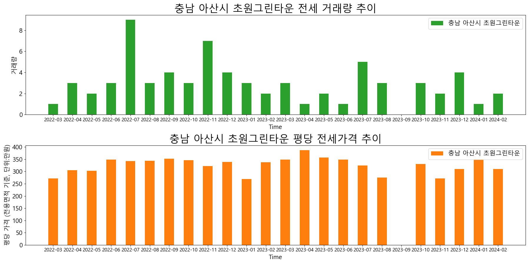 충남-아산시-초원그린타운-전세-거래량-및-전세가격-변동-추이