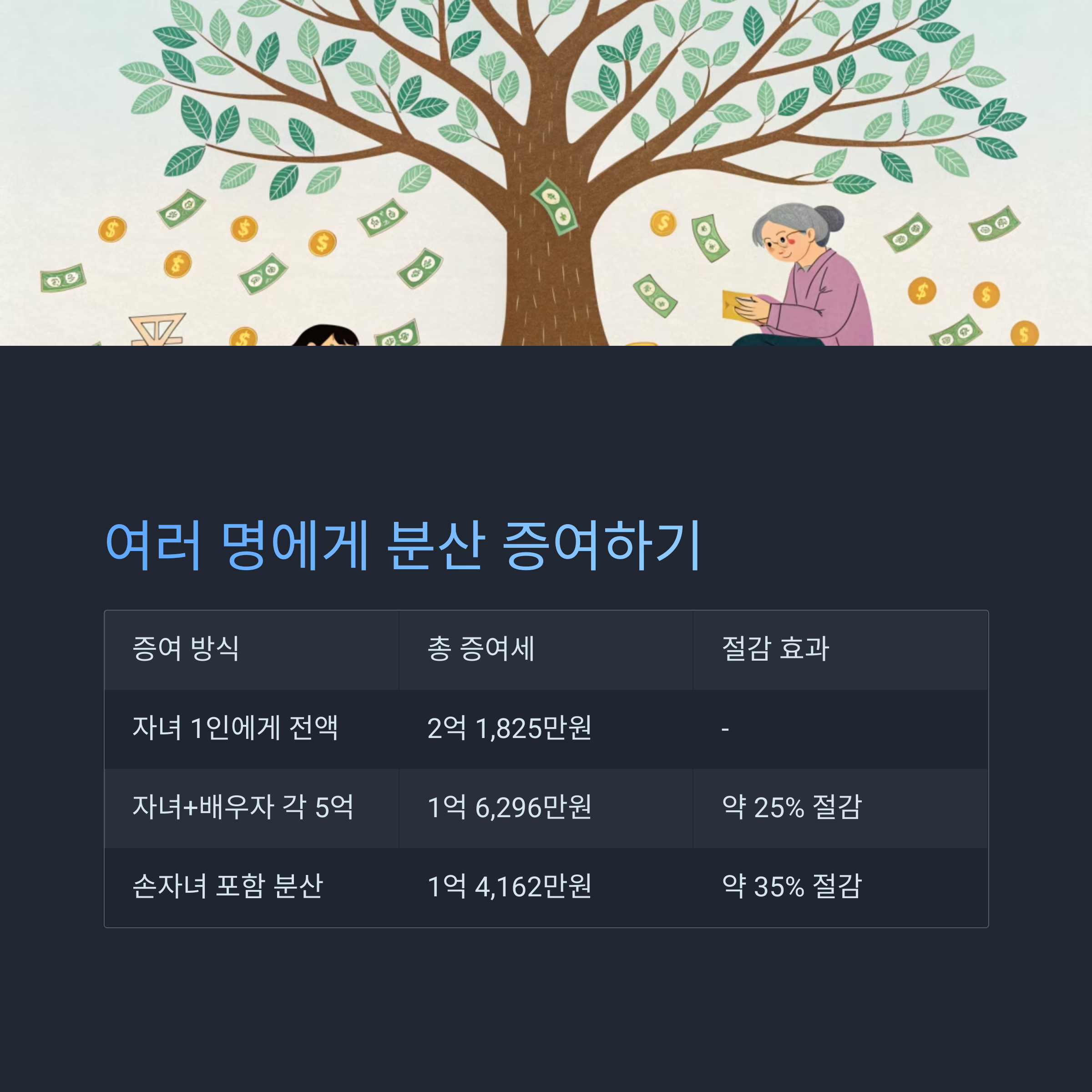 여러 명에게 분산 증여하기