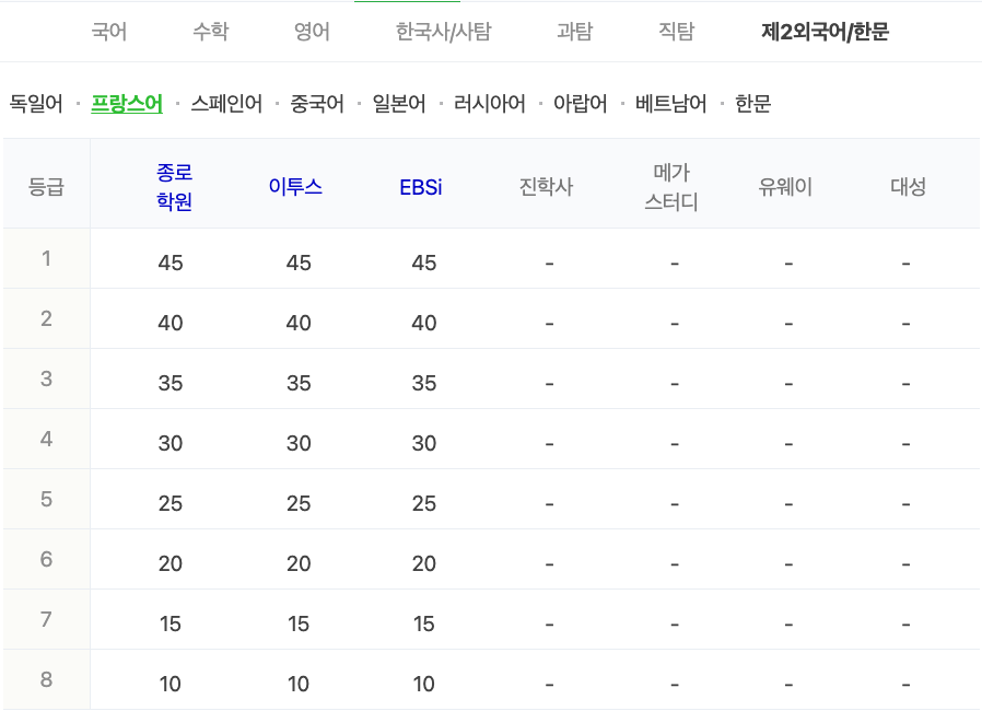 2024학년도 수능 가채점 등급컷