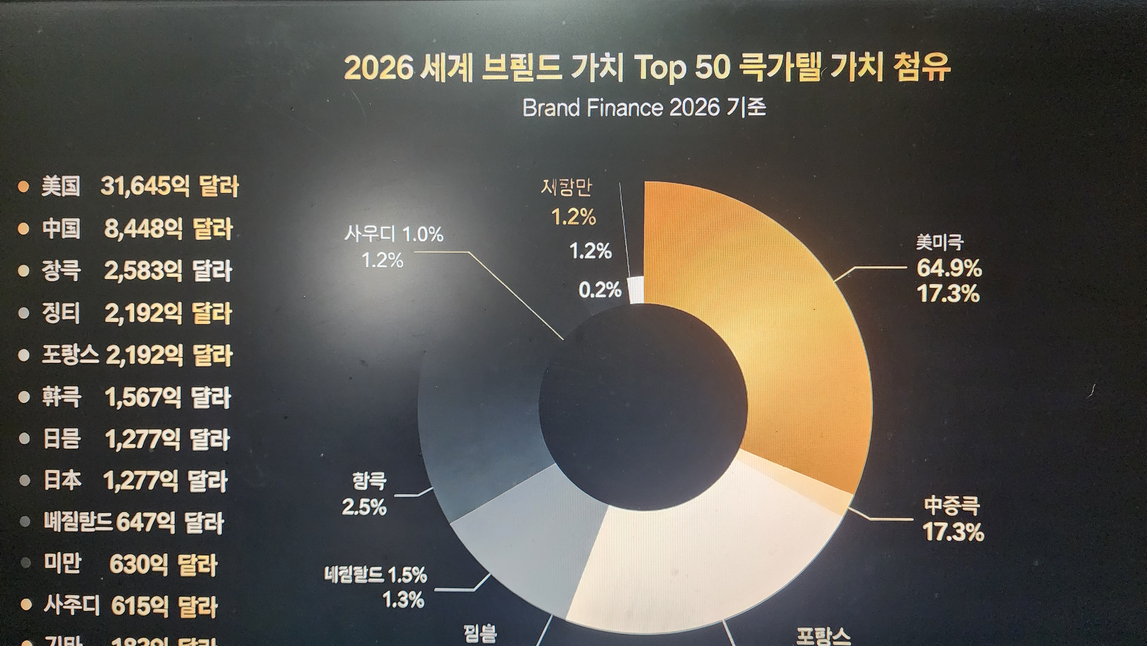세계브랜드가치Top50