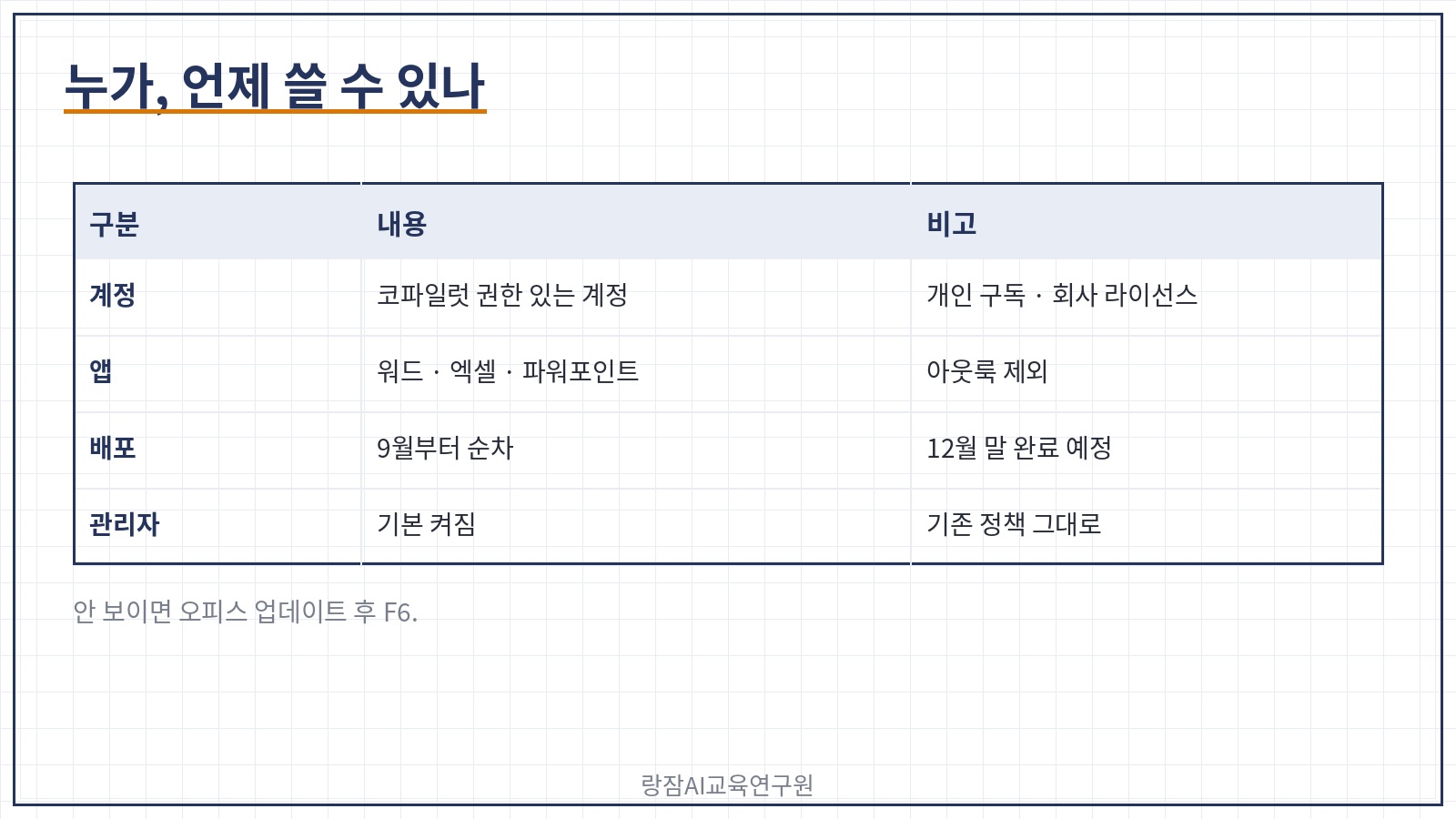 코파일럿 버튼 이용 조건 &mdash; 코파일럿 권한이 있는 계정, 윈도우&middot;맥&middot;웹의 워드&middot;엑셀&middot;파워포인트, 9월부터 12월 말까지 순차 배포, 관리자 설정 없이 기본 켜짐, 아웃룩은 해당 없음