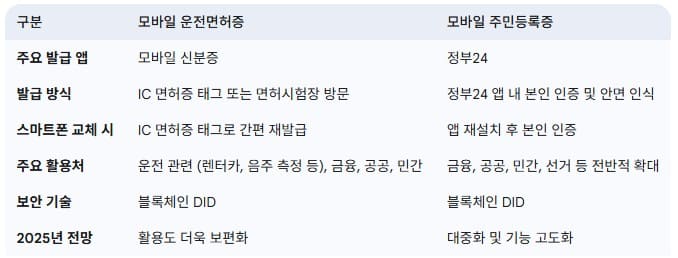 모바일-신분증-발급-절차-및-활용도-비교