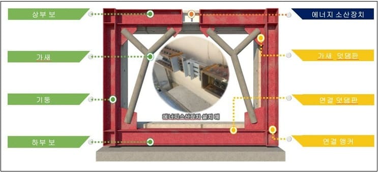 두산건설, ‘내진보강기술’ 건설 신기술 지정
