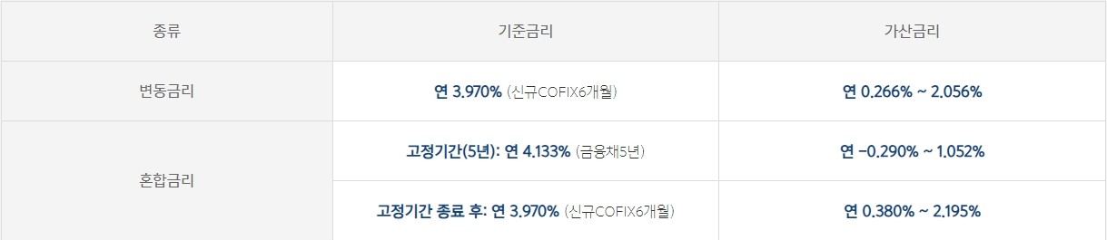 카카오뱅크 주택담보대출 및 생활안정자금대출