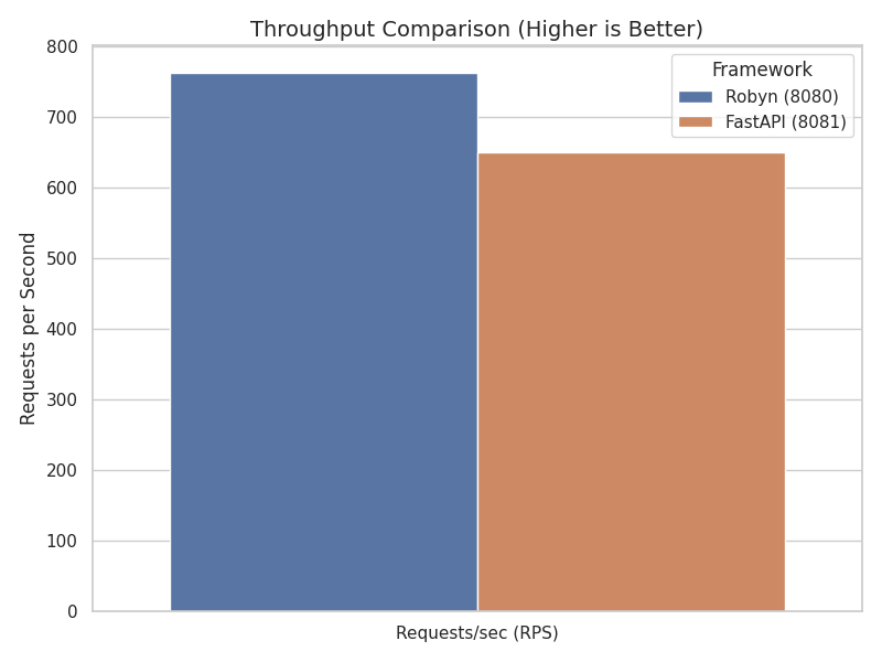 [비교분석] FastAPI는 충분히 빠르지 않다? Robyn과의 성능 차이 직접 비교