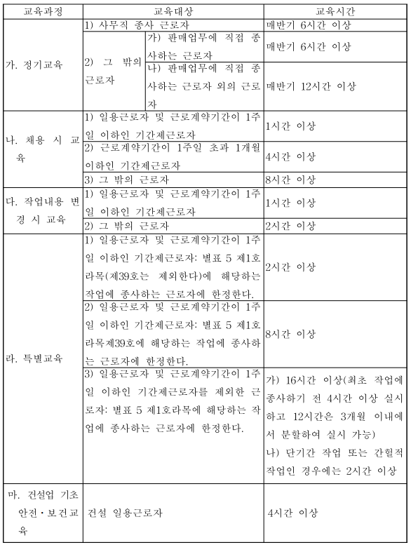 산업안전보건 교육 대상 제외 사업장, 교육시간