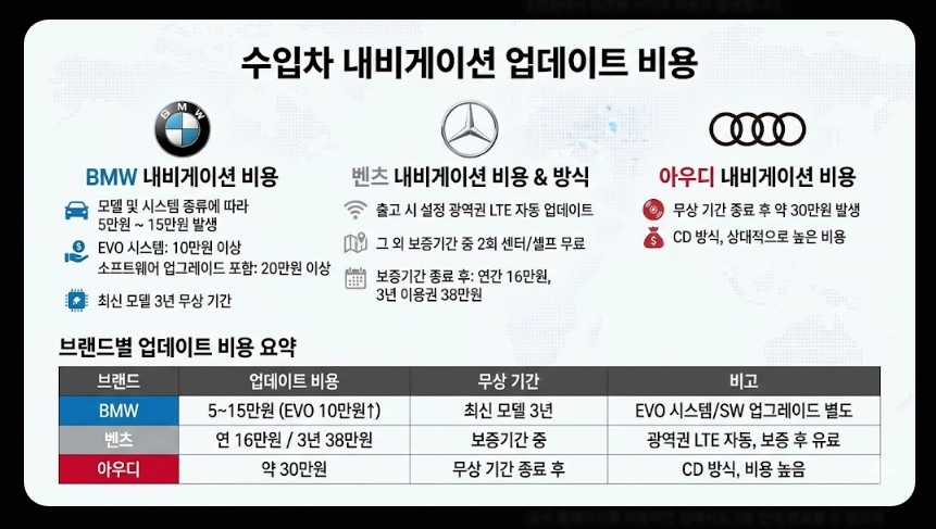 내비게이션 업데이트비용 완벽정리