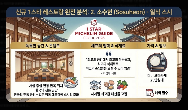 2026년 미쉐린 가이드 서울 신규 등재 레스토랑 총정리
