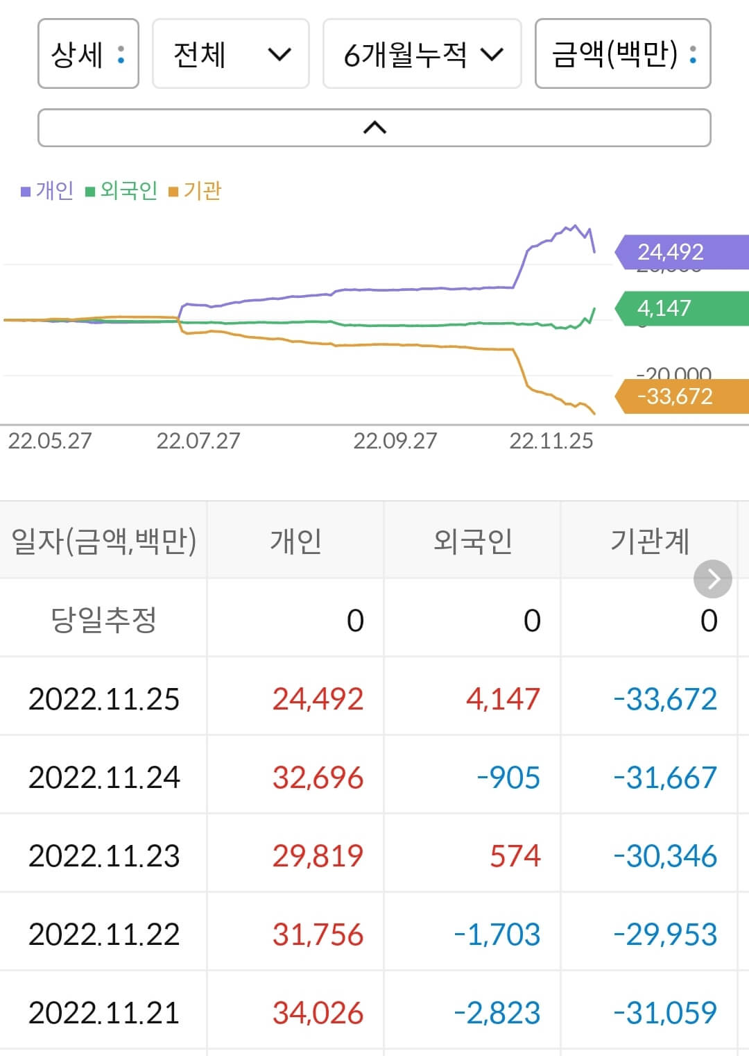 코오롱글로벌 누적 수급