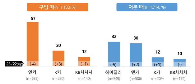 중고차 살 때 / 중고차 팔 때 사이트 추천