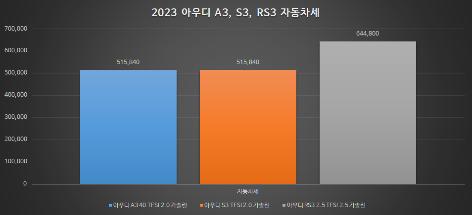 아우디 A3&#44; 아우디 S3&#44; 아우디 RS3