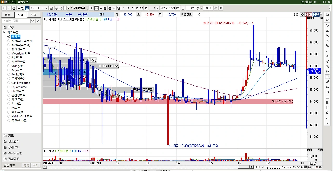 포스코이앤씨 주가 전망