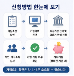 청년미래적금 은행별 금리