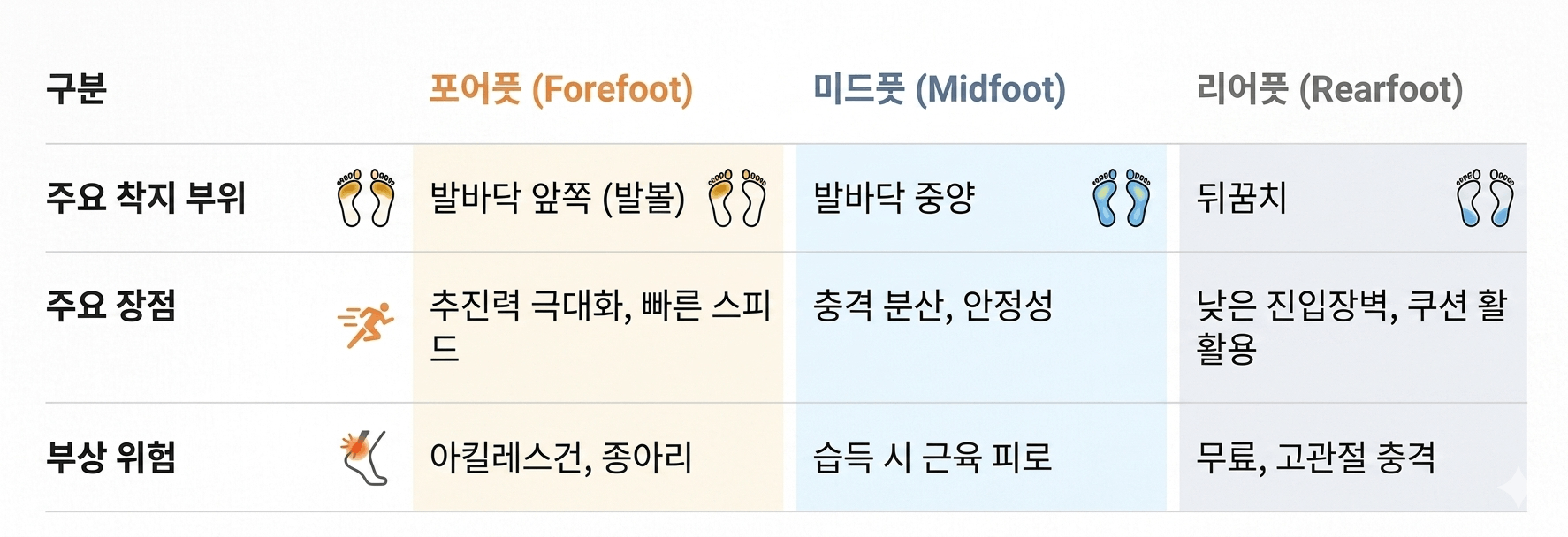 러닝 착지법