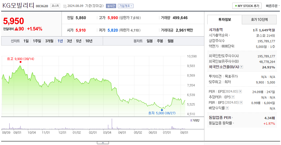 KG모빌리티_주가