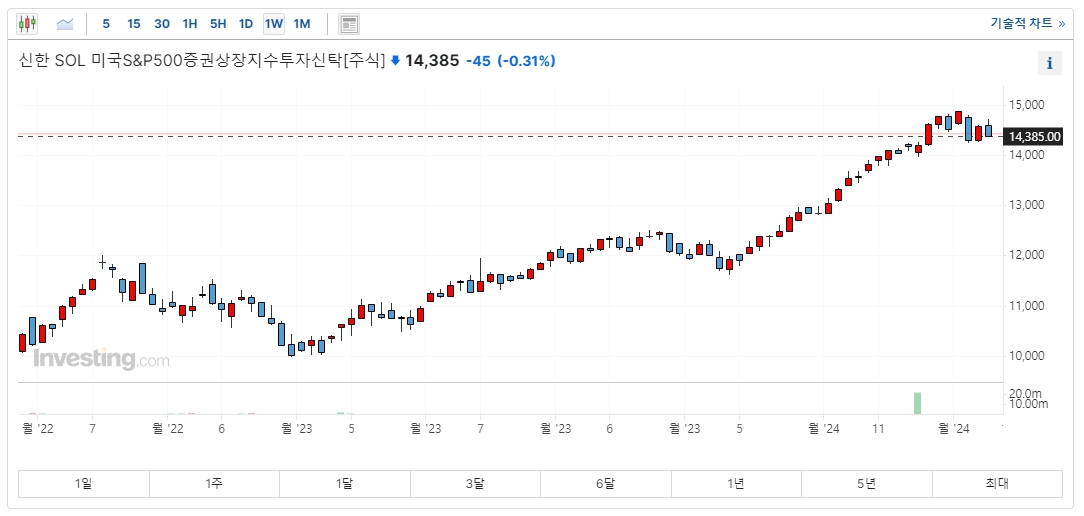 SOL 미국 S&amp;P500 ETF