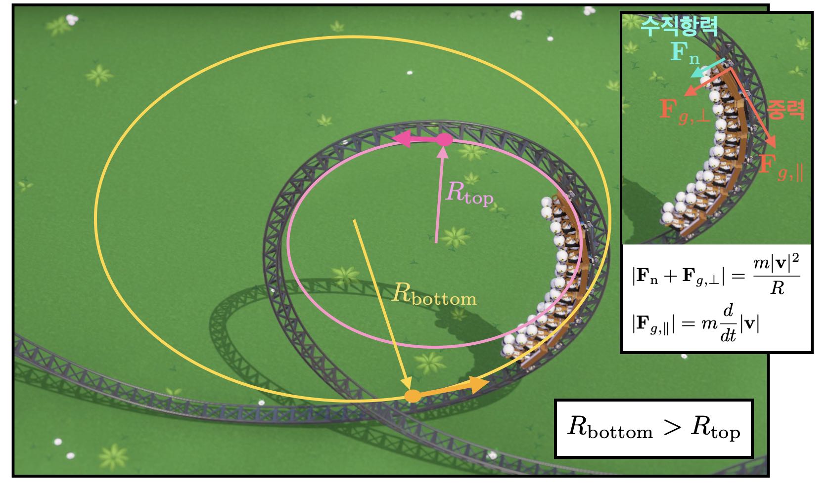 picture of rollercoaster with a vertical loop, where radii of curvature are shown at the top and bottom of the vertical loop.