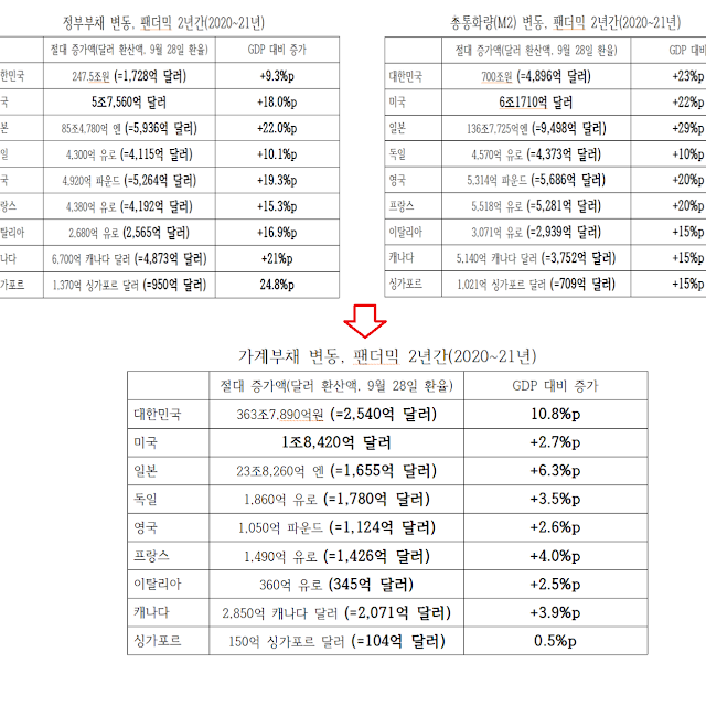 정부와 가계부채 변동추이