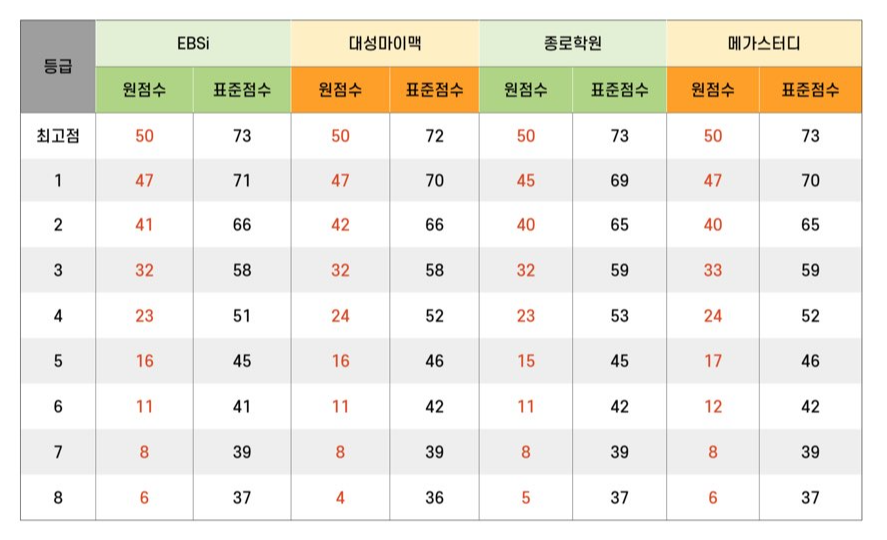 동아시아사 예상등급컷