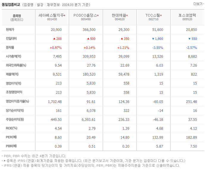 세아베스틸지주_동종업비교자료
