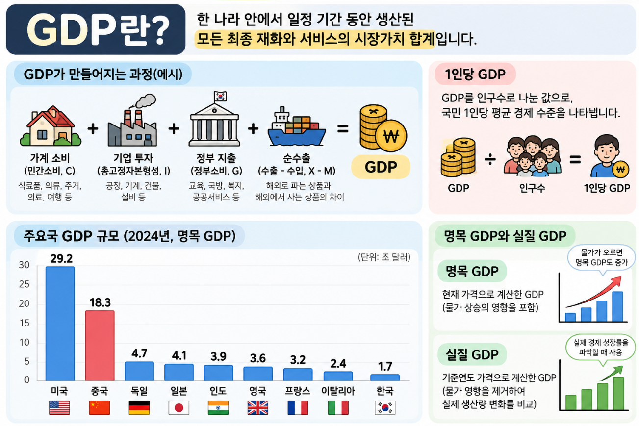 GDP란 무엇일까?