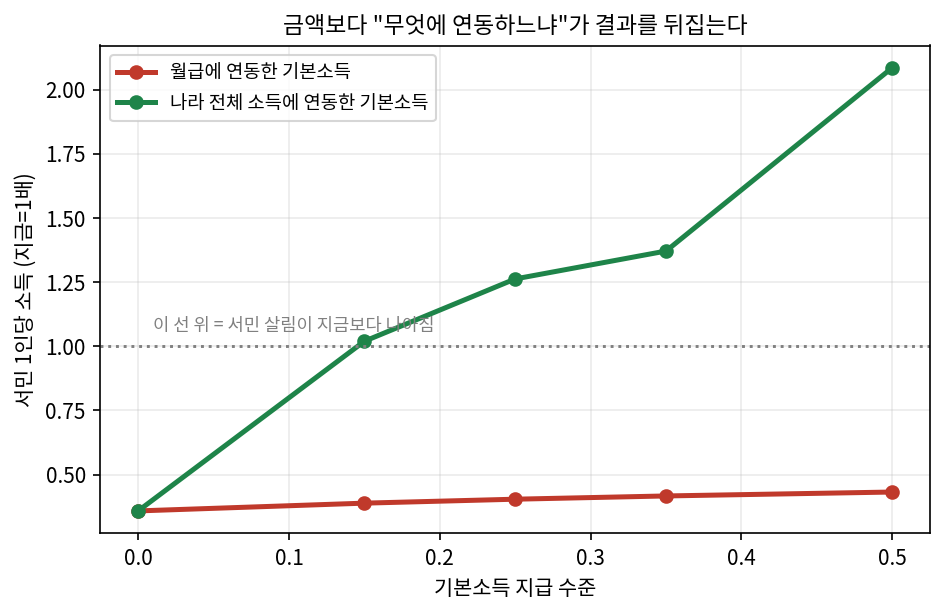 월급에 연동한 기본 소득 공식은 무너진다.