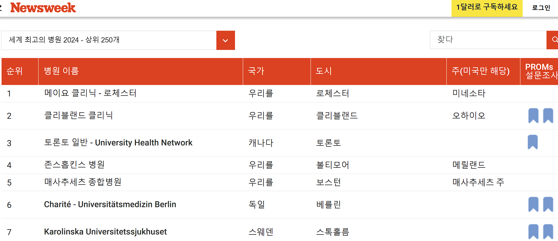 뉴스위크 세계 최고의 병원 메인 화면
