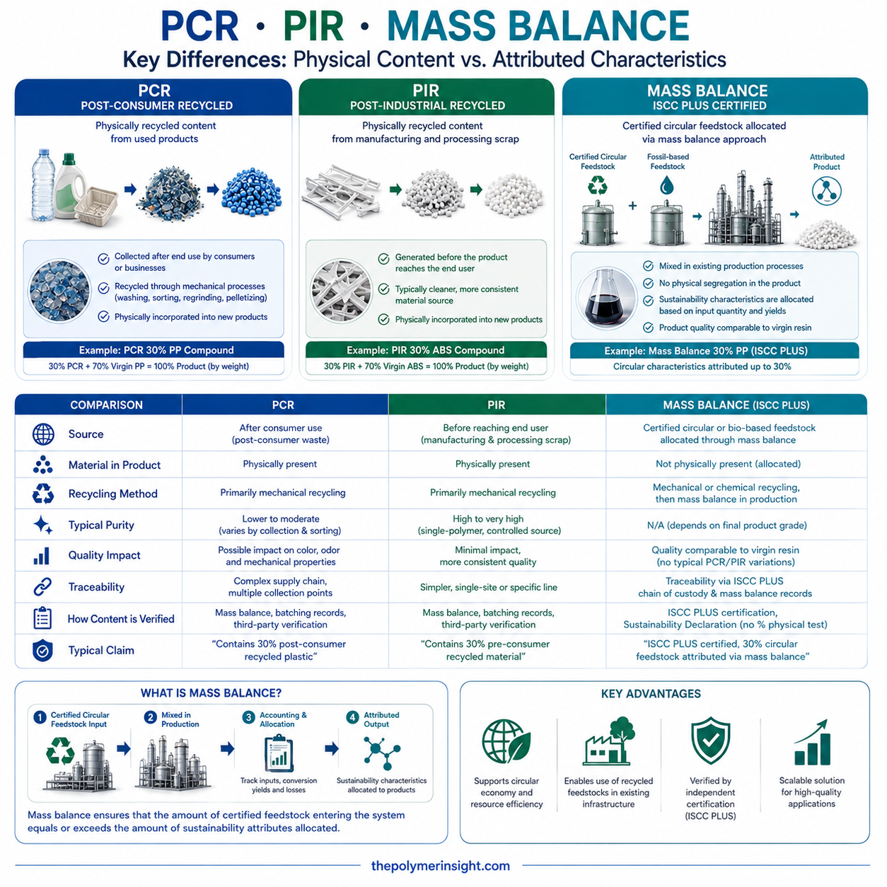 PCR, PIR과 ISCC PLUS Mass Balance 제품의 물리적 재생함량, 추적성 및 고객 Claim 비교