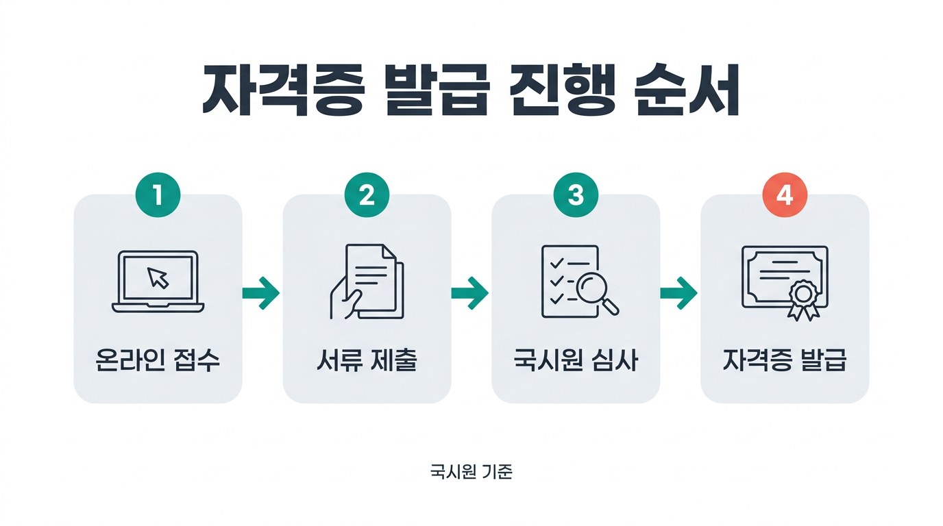 요양보호사 자격증 발급 진행 순서
