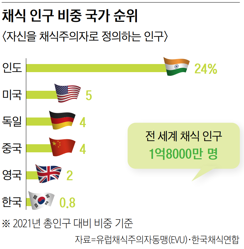 채식 인구 비중 국가 순위 이미지