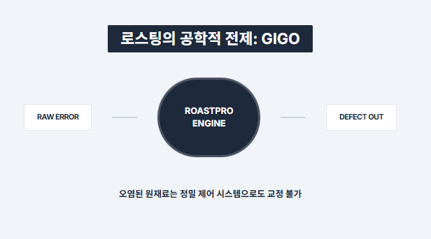 로스팅의 공학적 전제: GIGO/로스트프로 핸드픽 공학 다이어그램