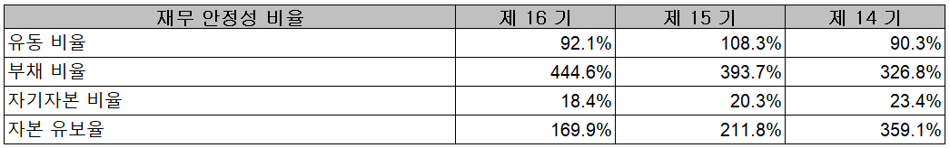 에이스테크 - 재무 안정성 비율