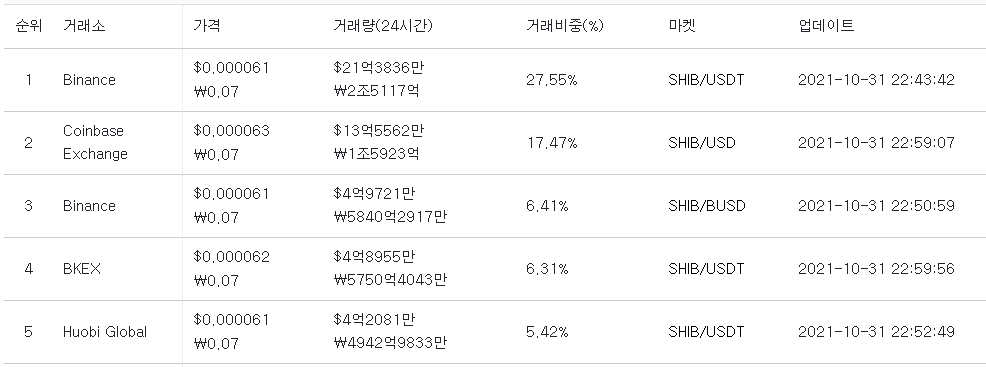 시바이누-거래소-목록
