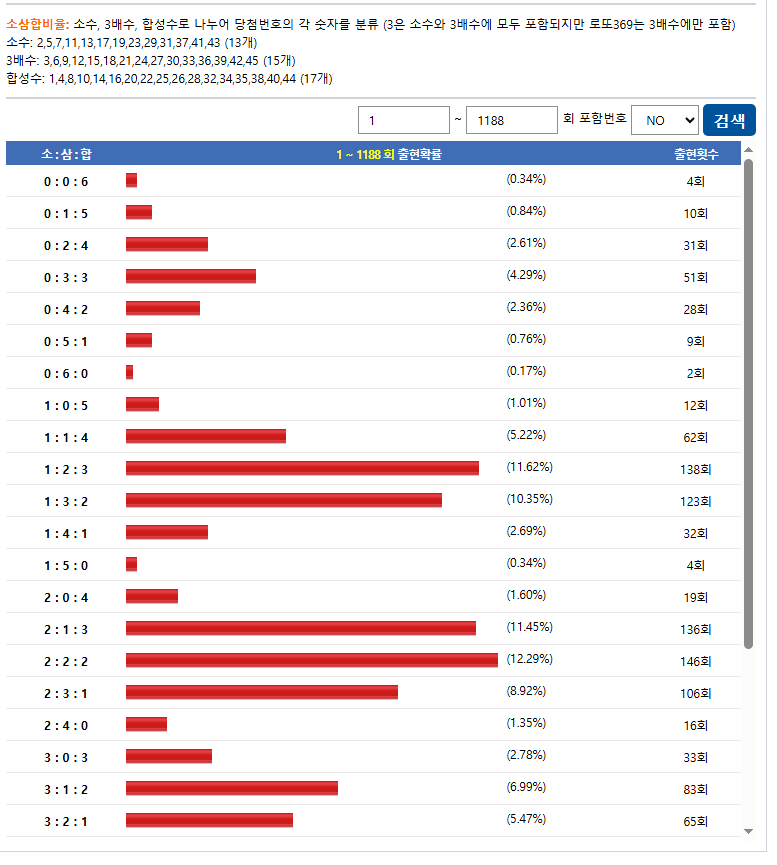 1189회차 로또번호 소삼합 분석 3배수 활용해 확률 높이는 법2