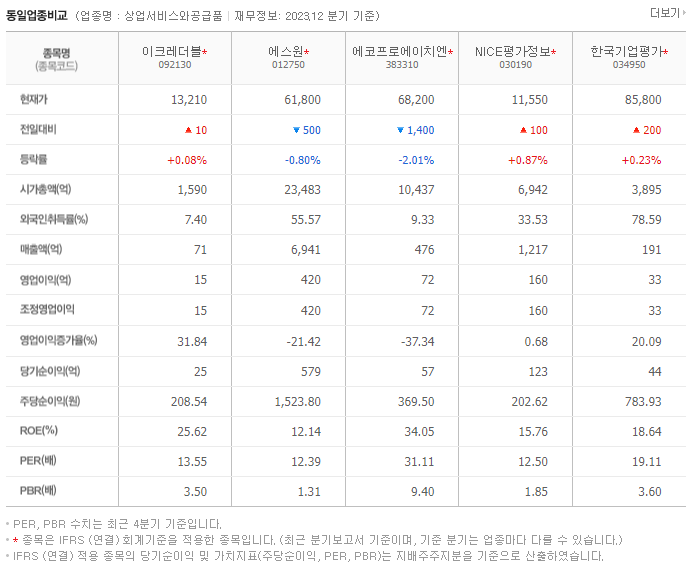 이크레더블_동종업비교자료