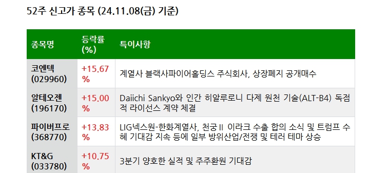 24.11.09(토) 52주 신고가 및 주간 기관 외국인 개인 순매수 상위종목