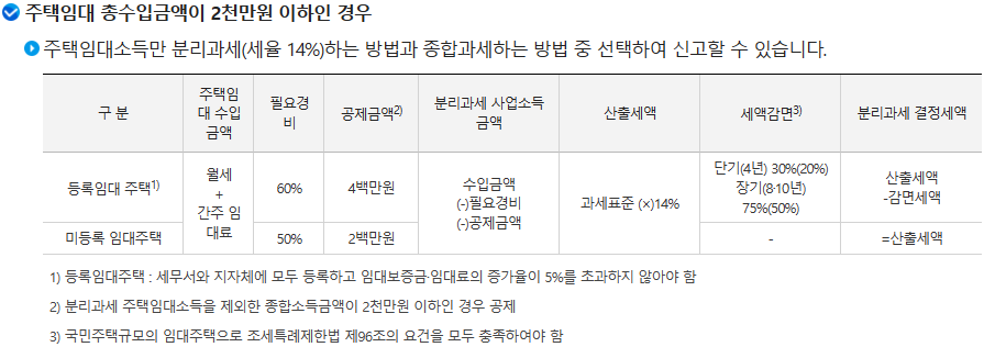 부동산-임대수익-분리과세